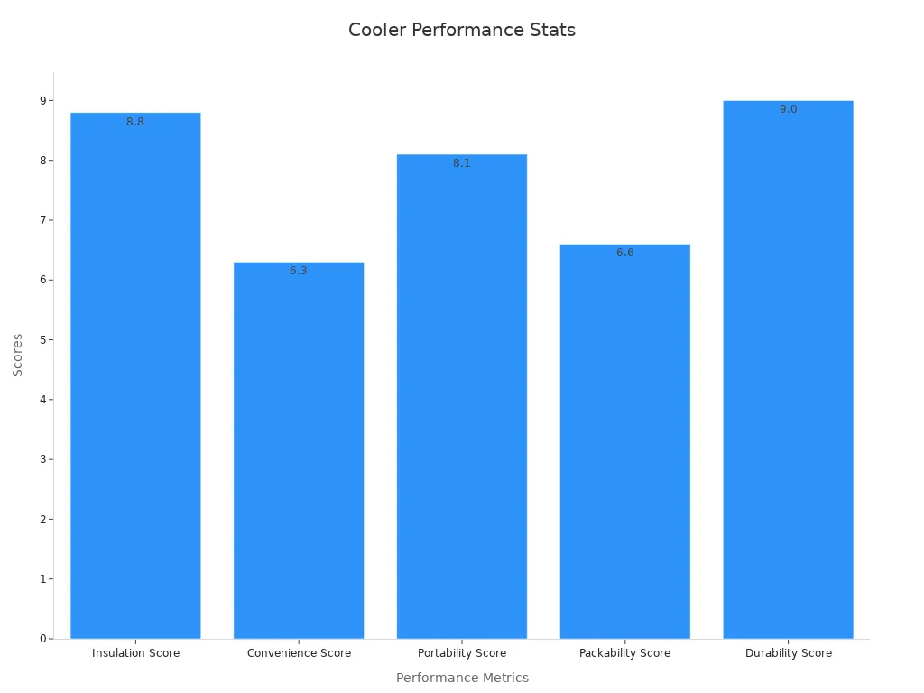 Bar chart showing Engel HD30 performance metrics across insulation, convenience, portability, packability, and durability