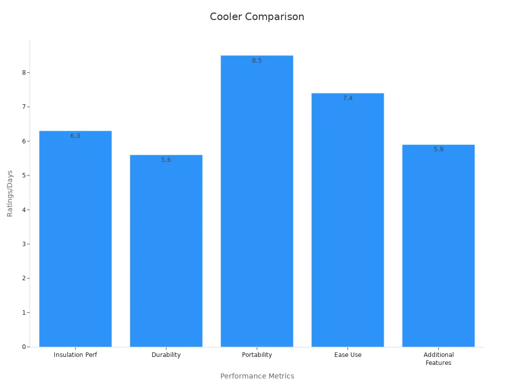 Bar chart showing RTIC Ultralight 52 ratings across insulation, durability, portability, ease of use, and additional features