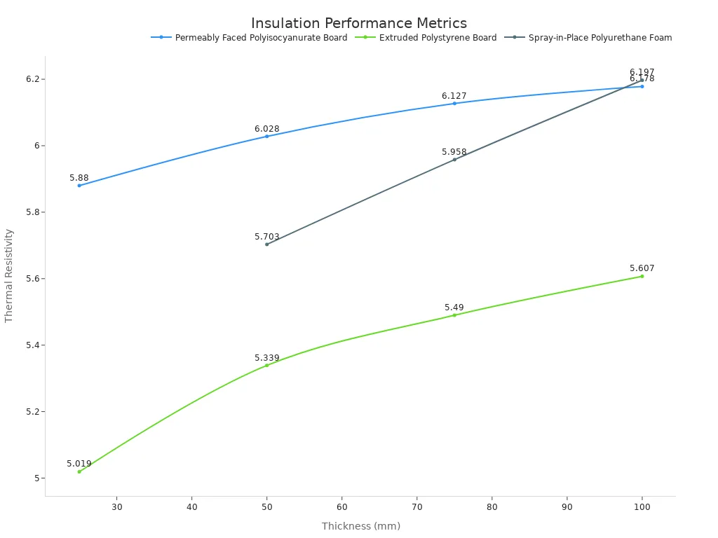 Line chart displaying thermal resistivity across thickness levels for insulation materials.