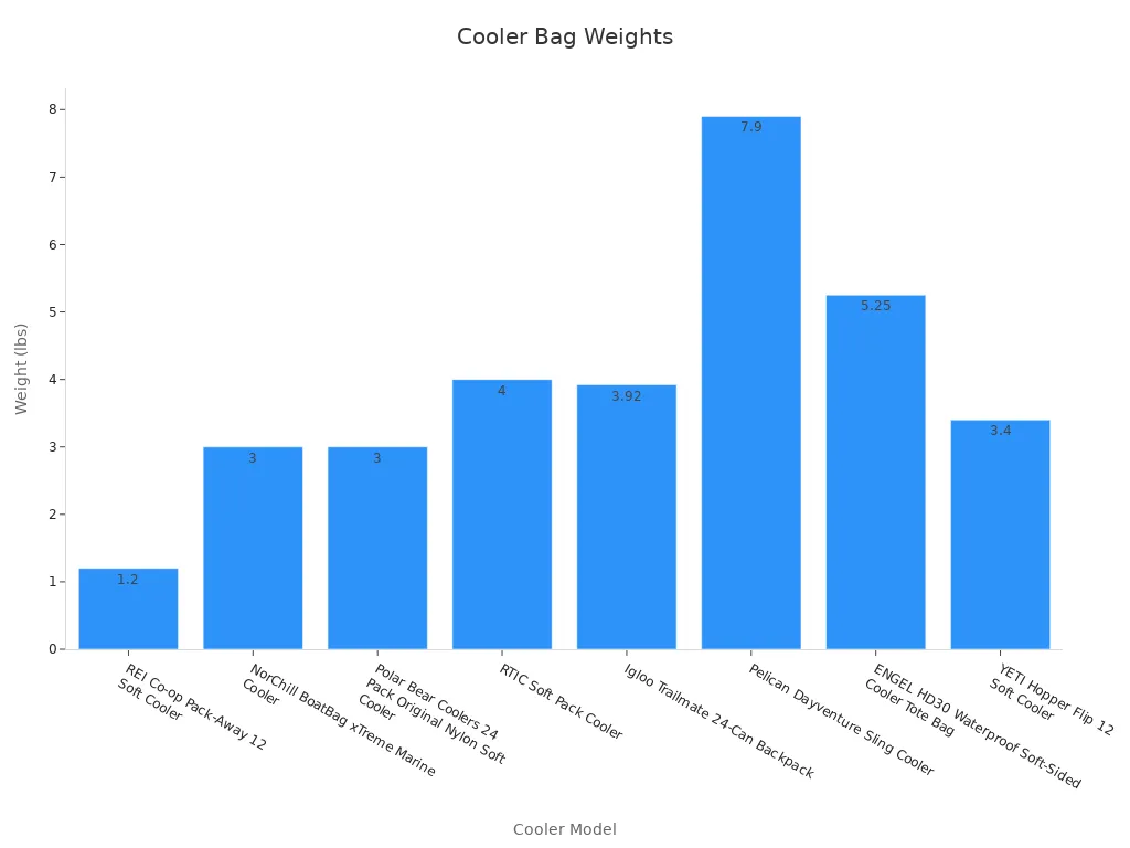 Bar chart showing cooler bag weights