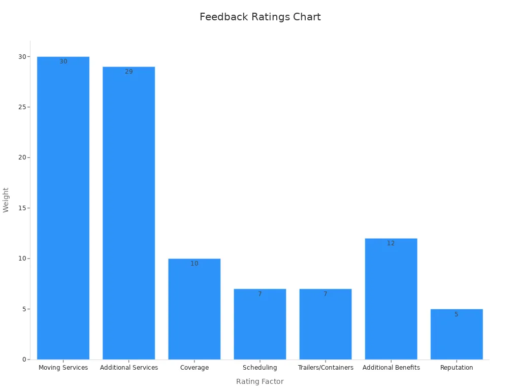 Bar chart showing customer feedback rating factors with assigned weights