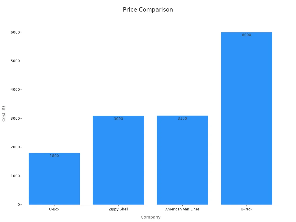 Bar chart comparing estimated costs across companies