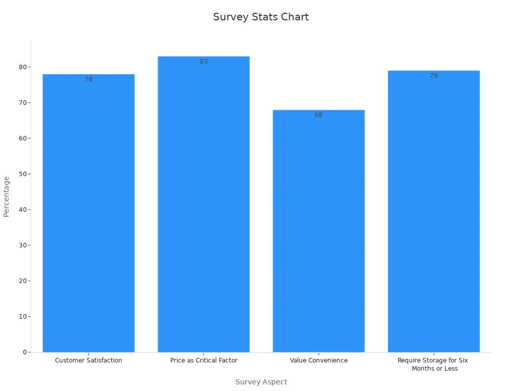 Bar chart showing survey percentages on portable storage services