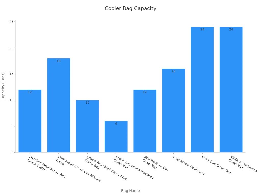 Bar chart comparing numeric capacities of various insulated cooler bags.