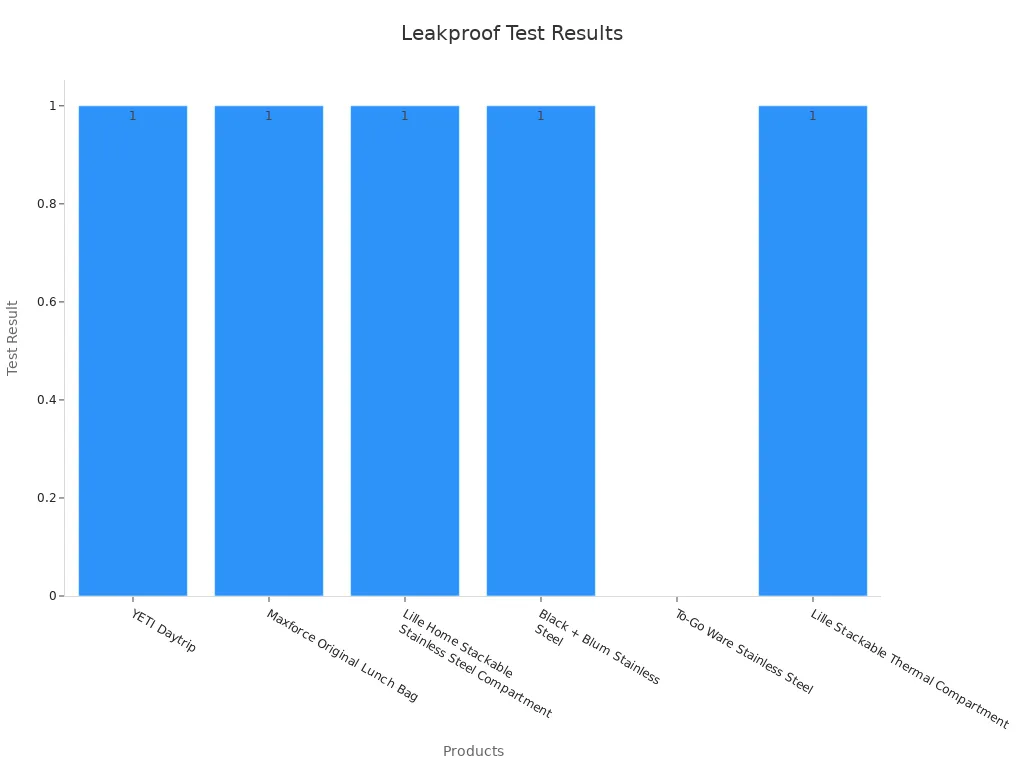 Bar chart showing leakproof test outcomes for products