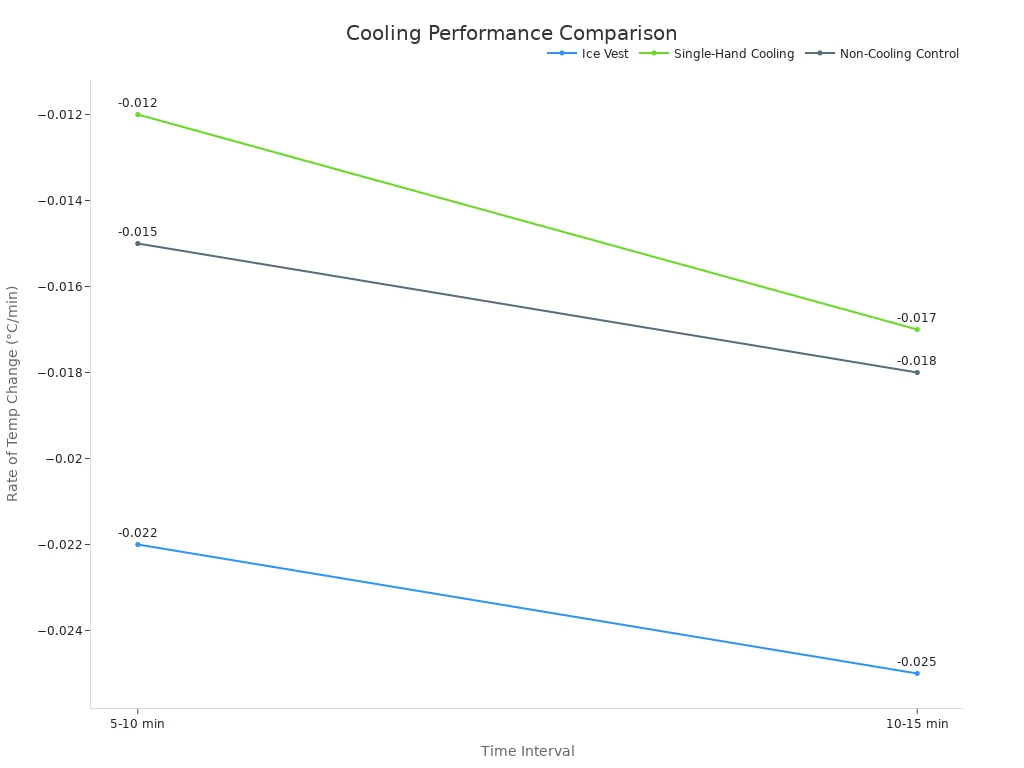 Line chart comparing cooling performance of Ice Vest, Single-Hand Cooling, and Non-Cooling Control over time.