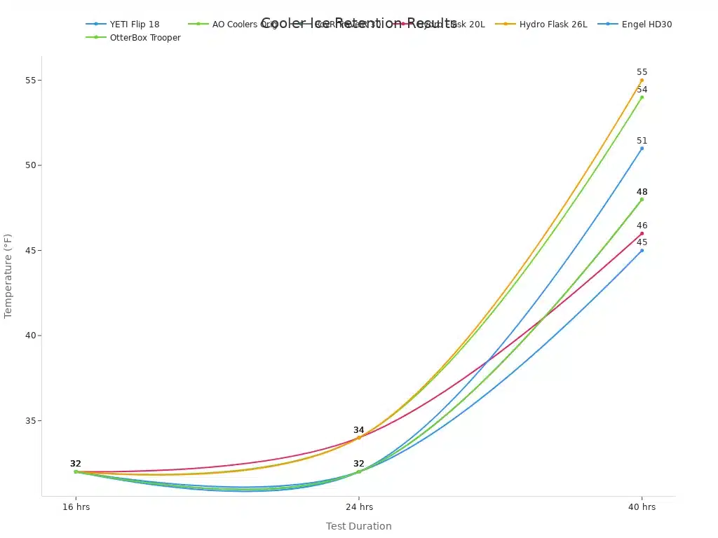Line chart showing temperature changes of cooler models over time