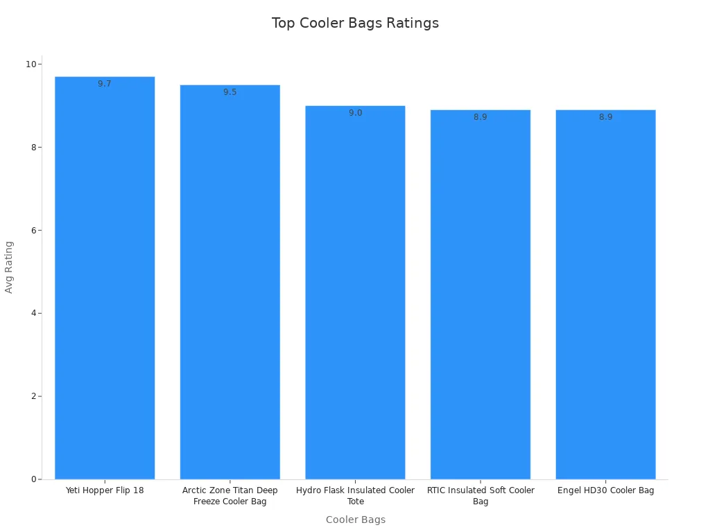 Bar chart comparing cooler bag average ratings