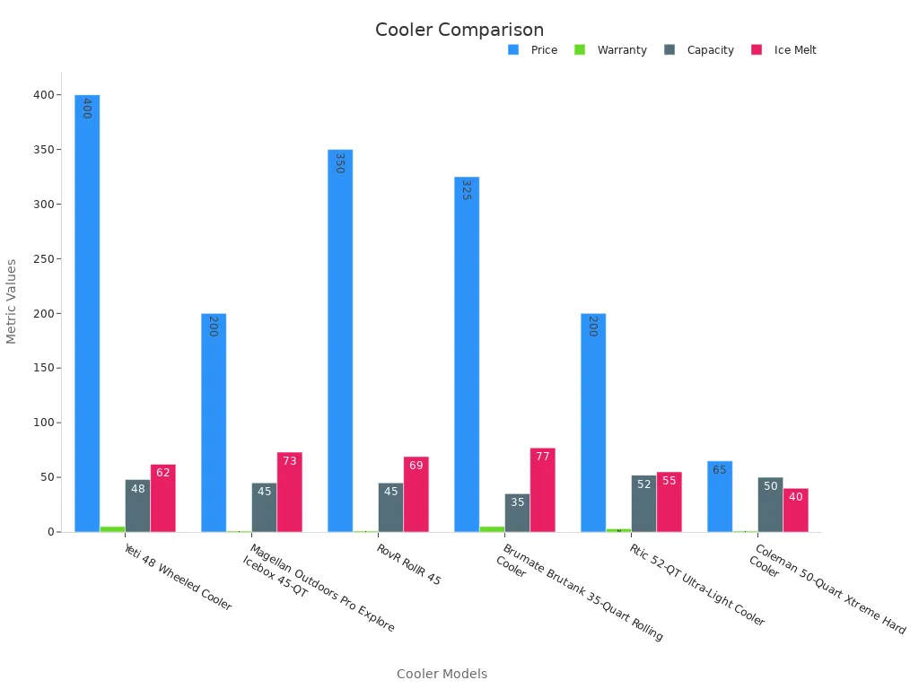 Grouped bar chart comparing cooler bag metrics like price, warranty, capacity, and insulation