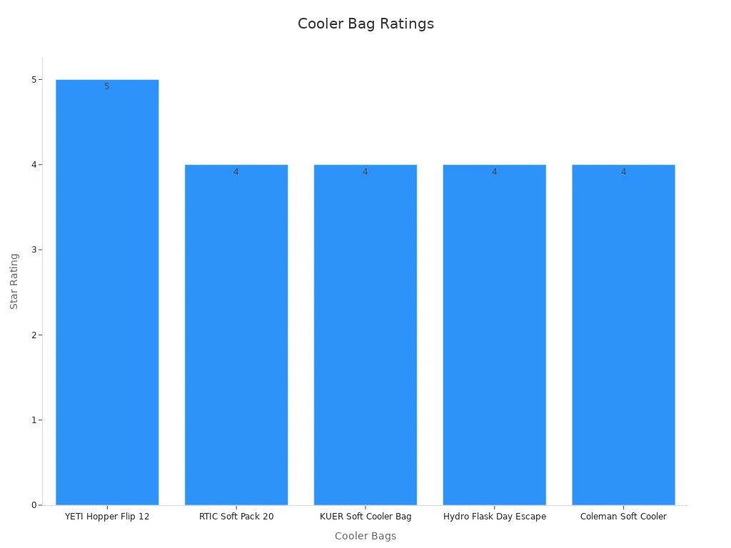 Bar chart showing cooler bag durability ratings in stars.