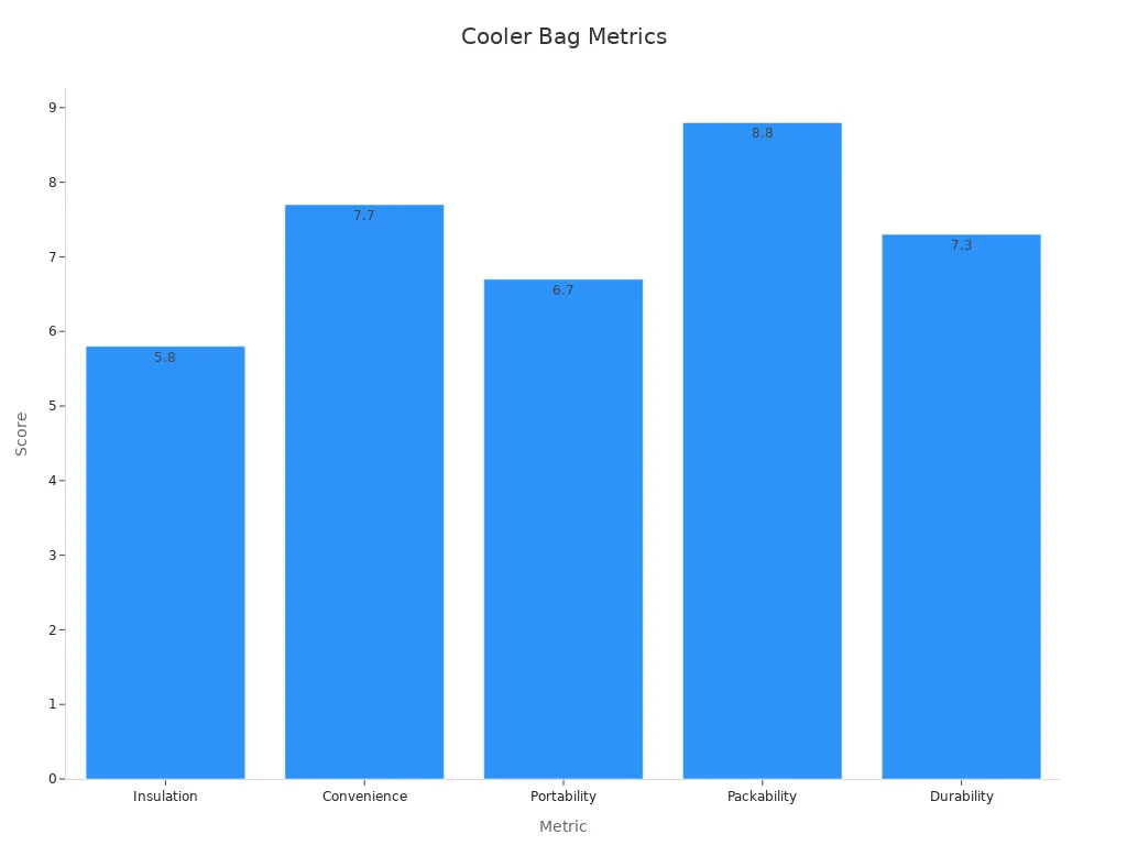 Bar chart of technical specs and performance stats validating the cooler bag as the Best Overall Cooler Bag.