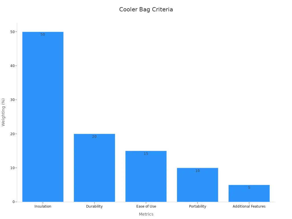 A bar chart showing performance metric weightings for cooler bags in 2025