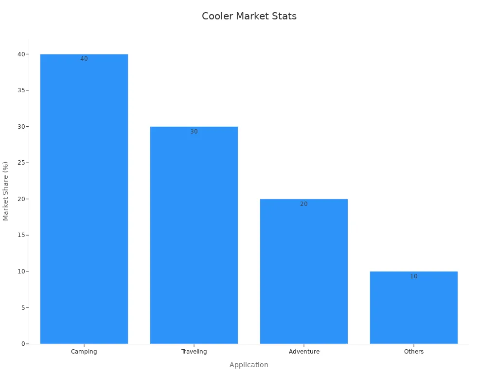 A bar chart showing backpack cooler application market share percentages
