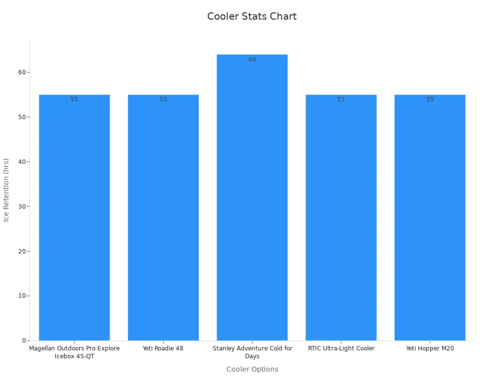 A bar chart showing ice retention times for cooler options
