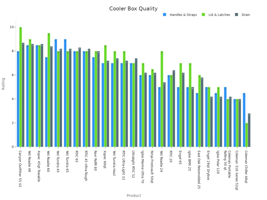 Grouped bar chart comparing cooler box ratings