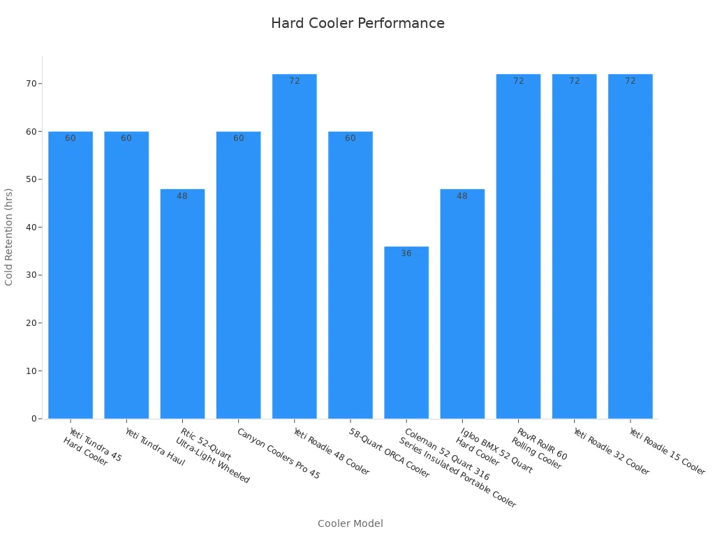 Bar chart comparing hard cooler cold retention times across different models.