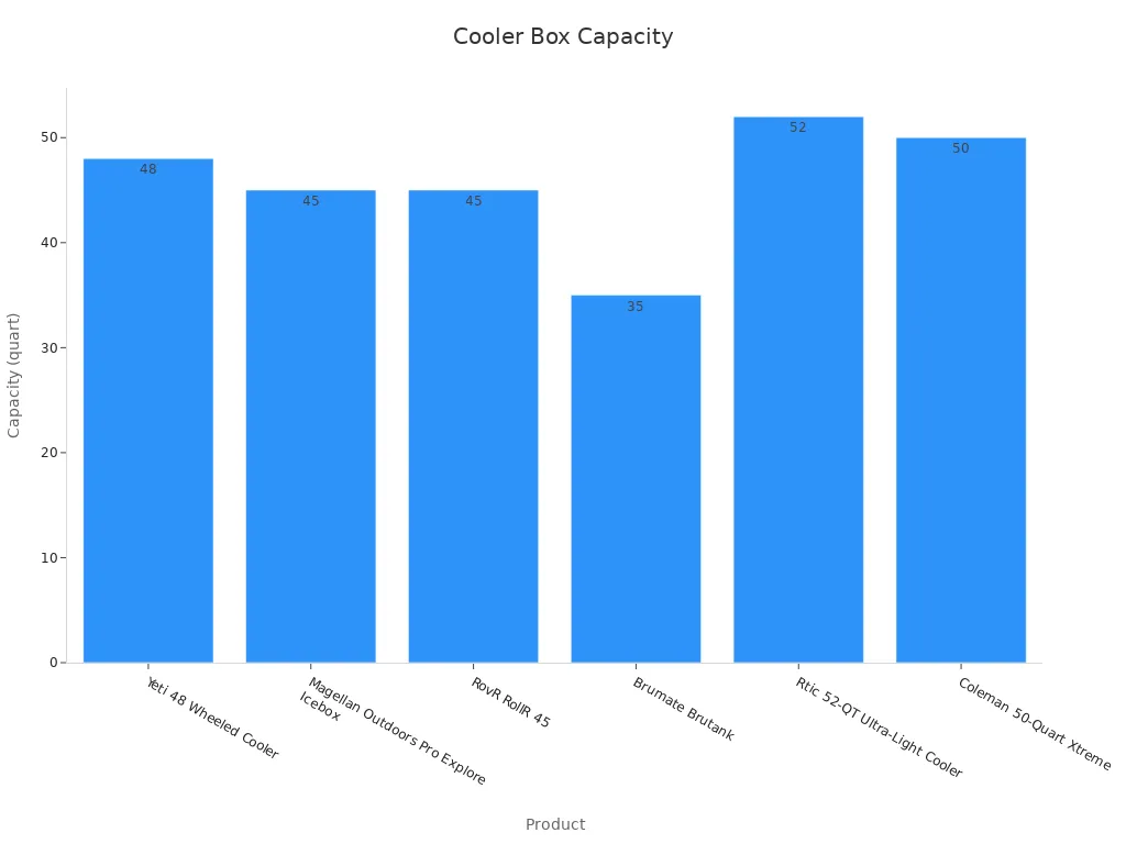 Bar chart comparing cooler box capacities