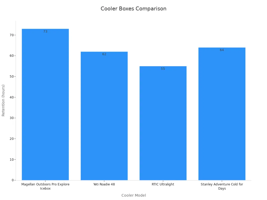 Bar chart showing ice retention hours for cooler models