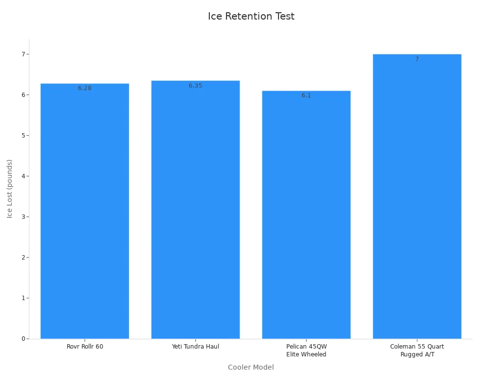 Bar chart showing ice loss across cooler models