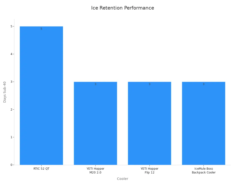 Bar chart comparing coolers by exact days below 40°F.