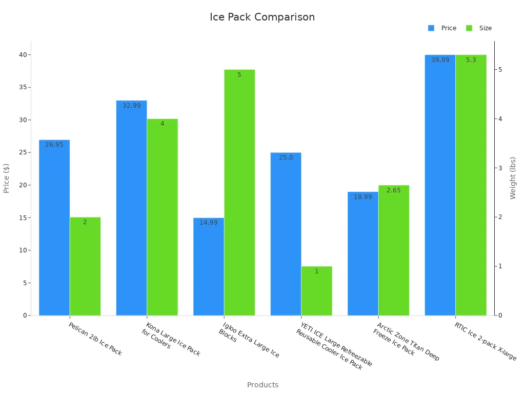 Bar chart comparing ice pack prices and sizes