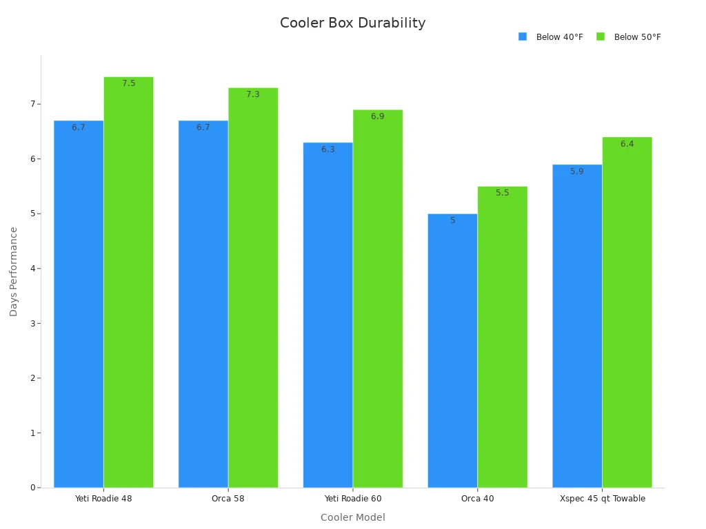Bar chart showing cooler models and their durability test performance for below 40°F and below 50°F.