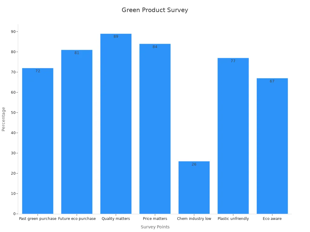 A bar chart showing consumer interest in eco products and green trends