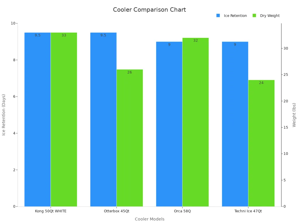 Grouped bar chart comparing cooler models based on ice retention and dry weight.