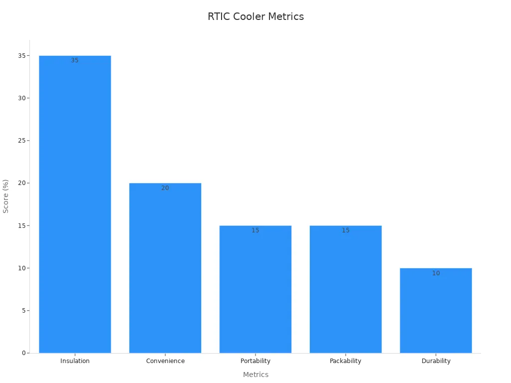A bar chart showing performance scores for the RTIC Insulated Soft Cooler Bag across five metrics