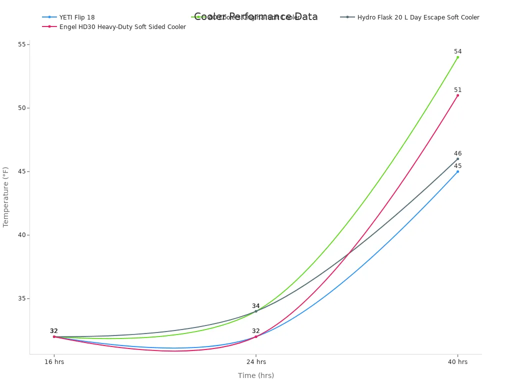Line chart showing temperature retention for cooler models over time