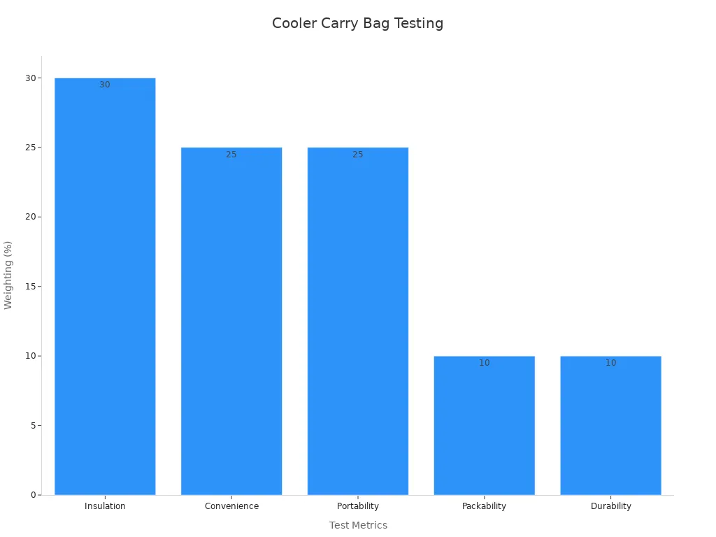 Bar chart showing cooler carry bag testing metrics with percentage weighting
