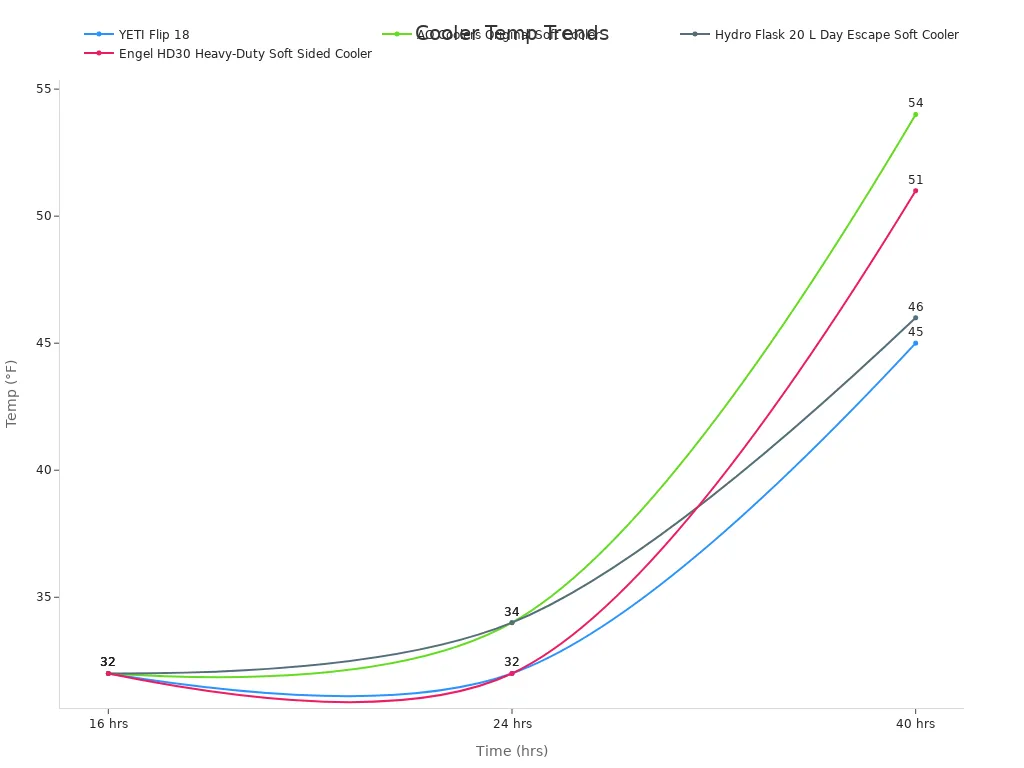 Line chart showing temperature trends of cooler models over time