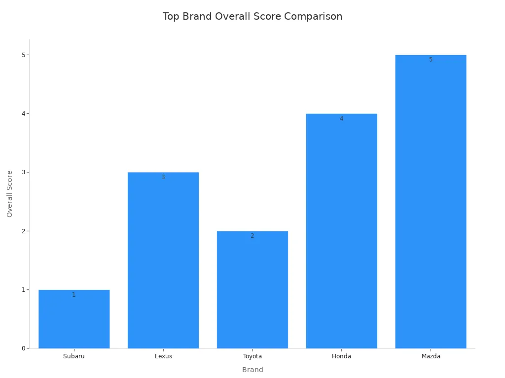 Bar chart showing overall score rankings for top brands based on consumer reports.