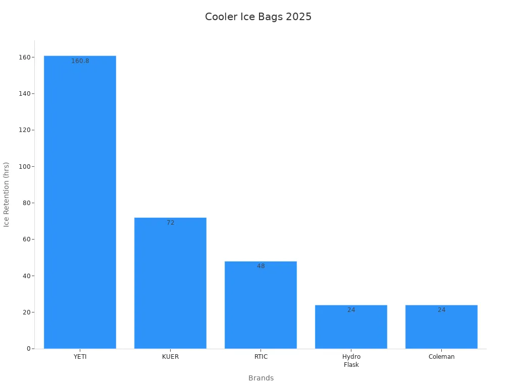 Bar chart compares ice retention hours for cooler ice bags across brands