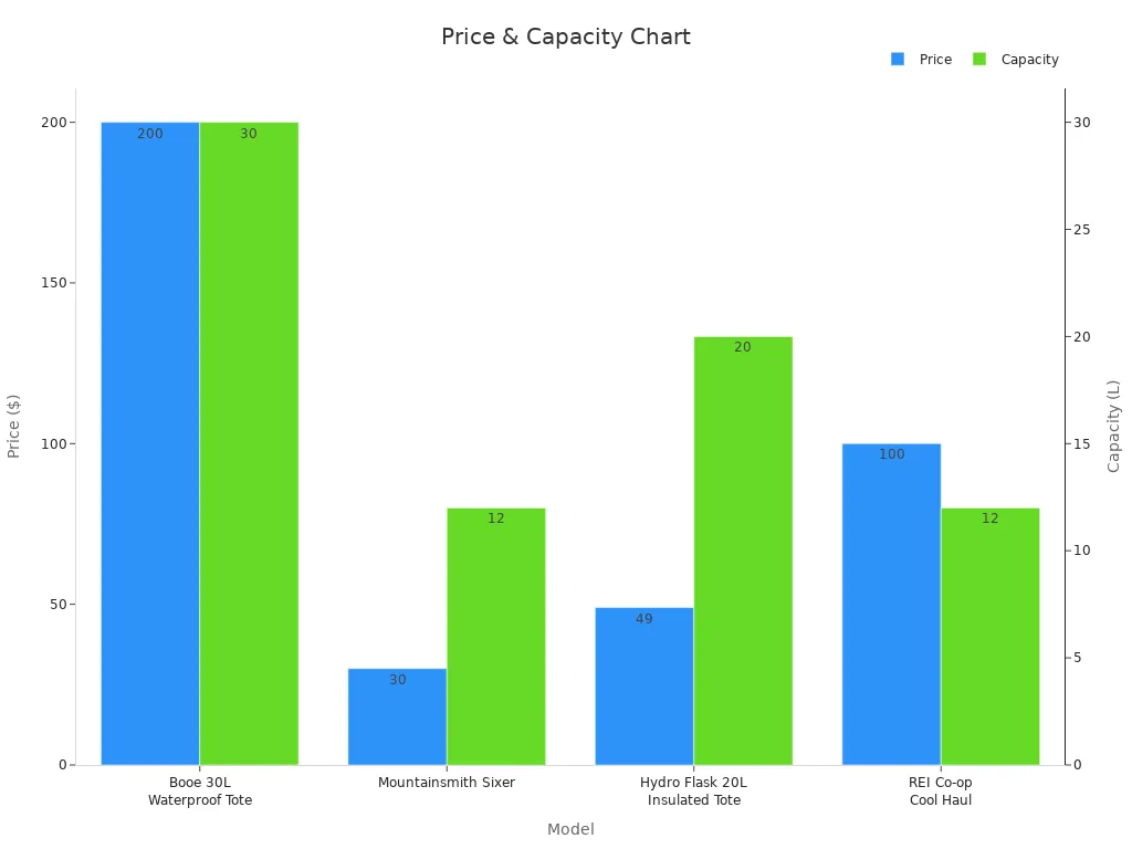 Bar chart comparing model prices and capacities across cooler models
