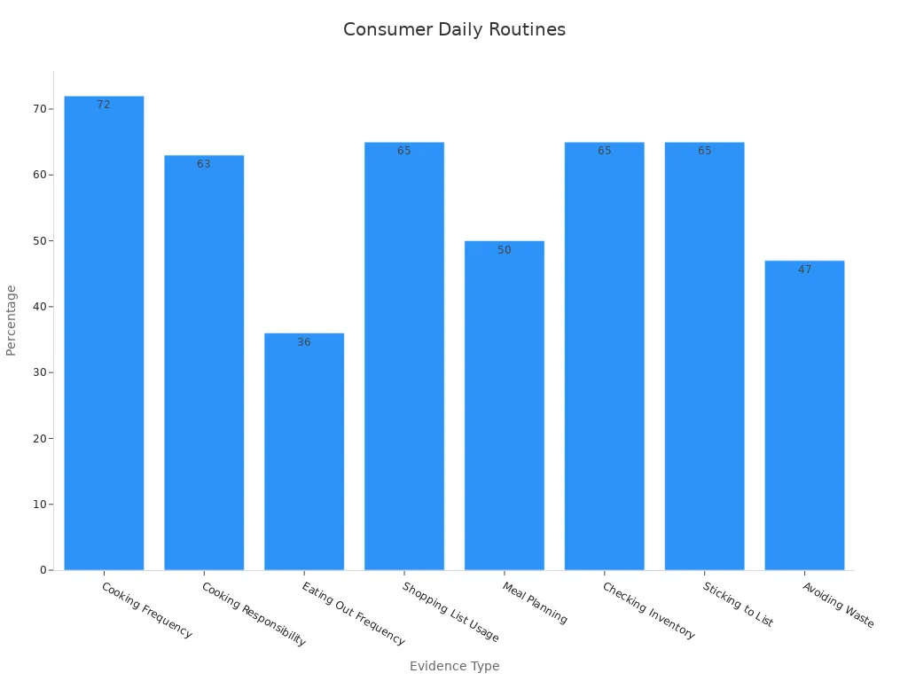 Bar chart showing different consumer daily routines and meal storage challenges based on percentages