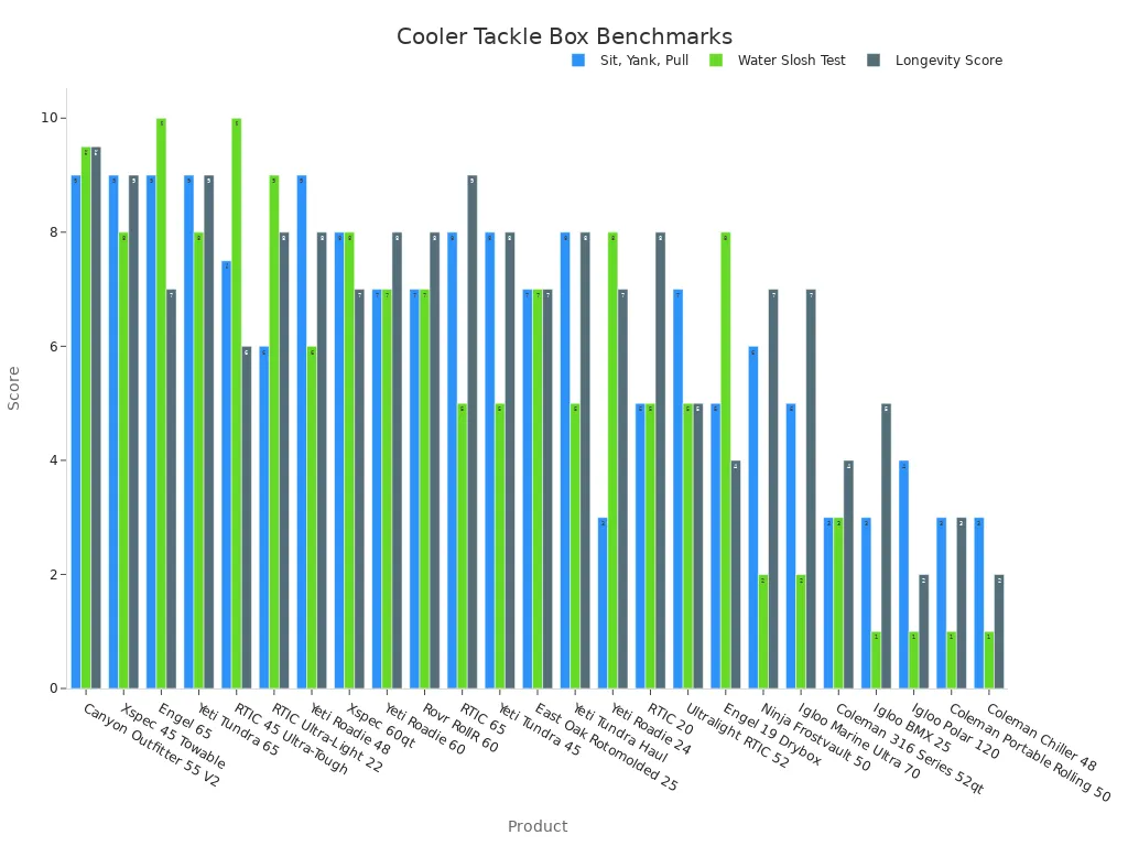 Grouped bar chart comparing performance metrics for cooler tackle boxes