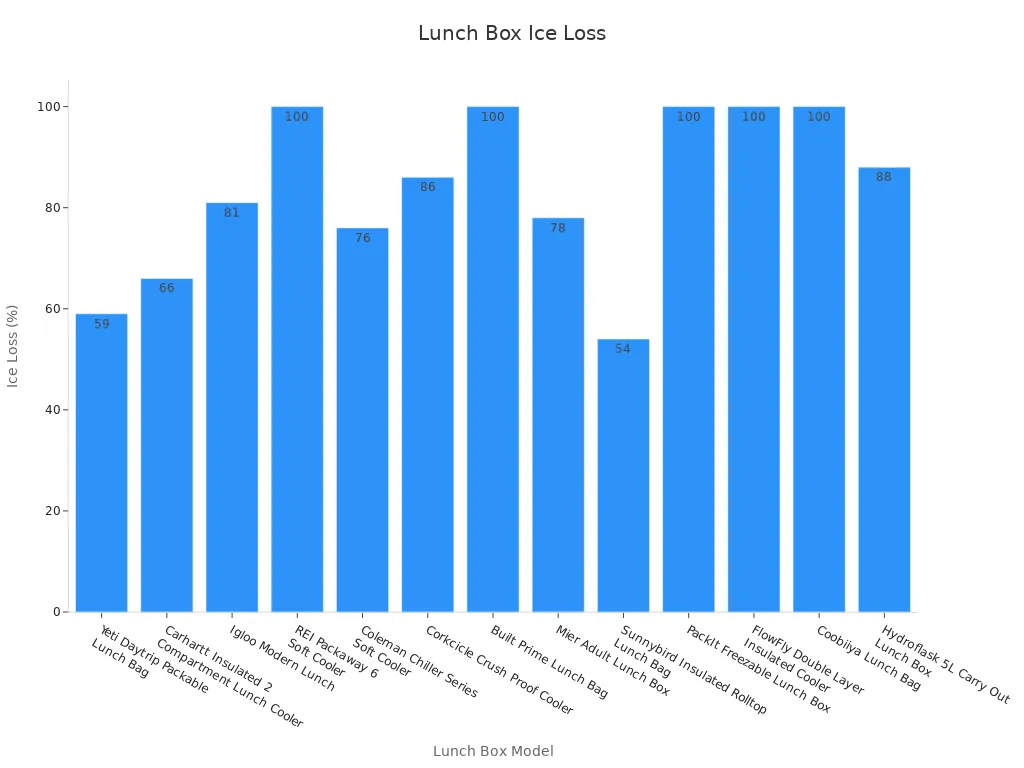 Bar chart showing percentage ice loss across lunch box models after 8 hours