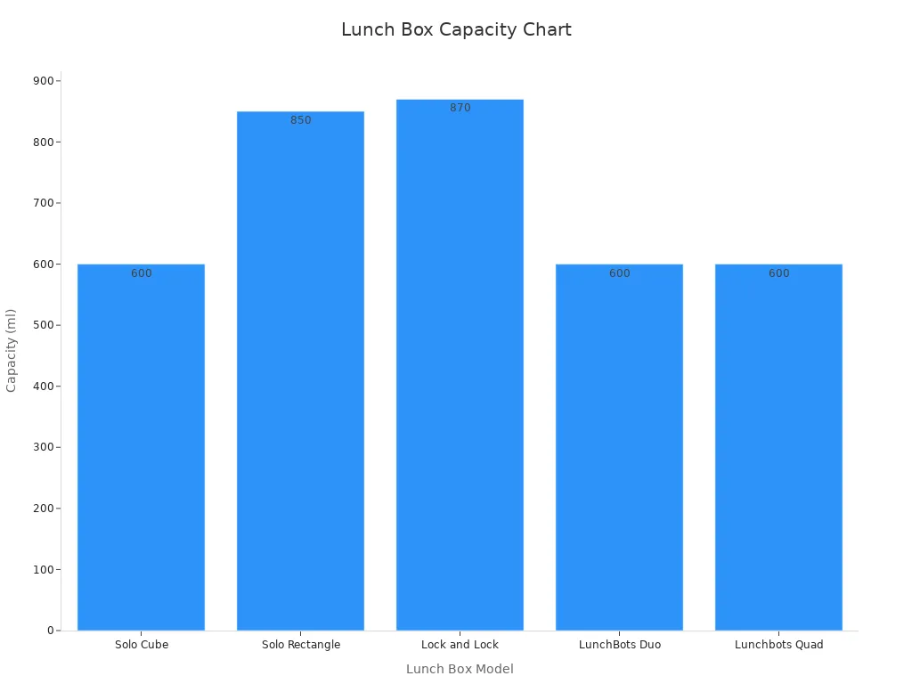 Bar chart comparing lunch box capacity in ml across different models