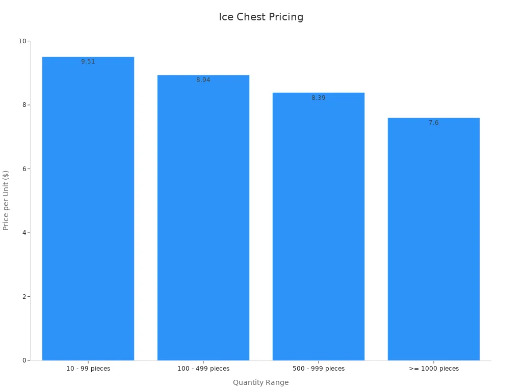 Bar chart showing price per unit decreasing as quantity increases for ice chests