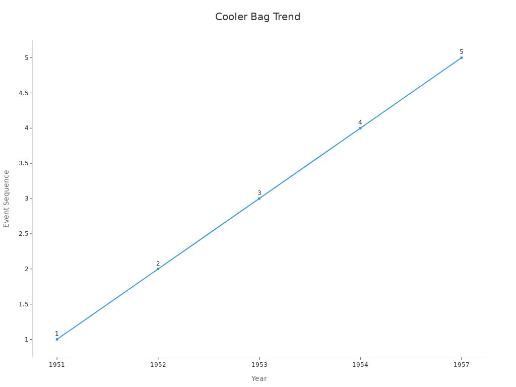 Timeline line chart showing five key events in cooler bag design evolution
