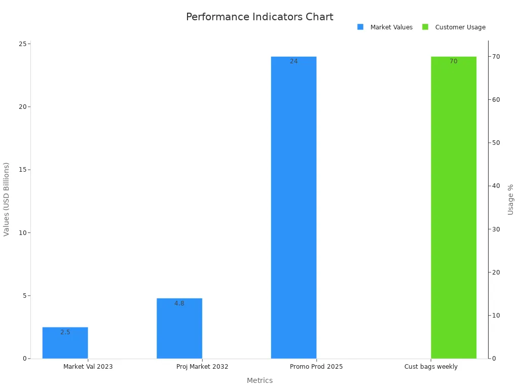 Bar chart with dual axes showing market values and customer usage percentage