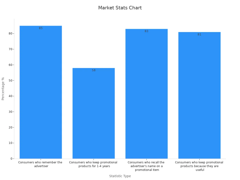 A bar chart showing market statistics for custom printed coolers used in corporate events