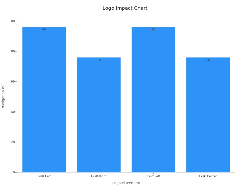 Bar chart showing navigation success rate by logo placement