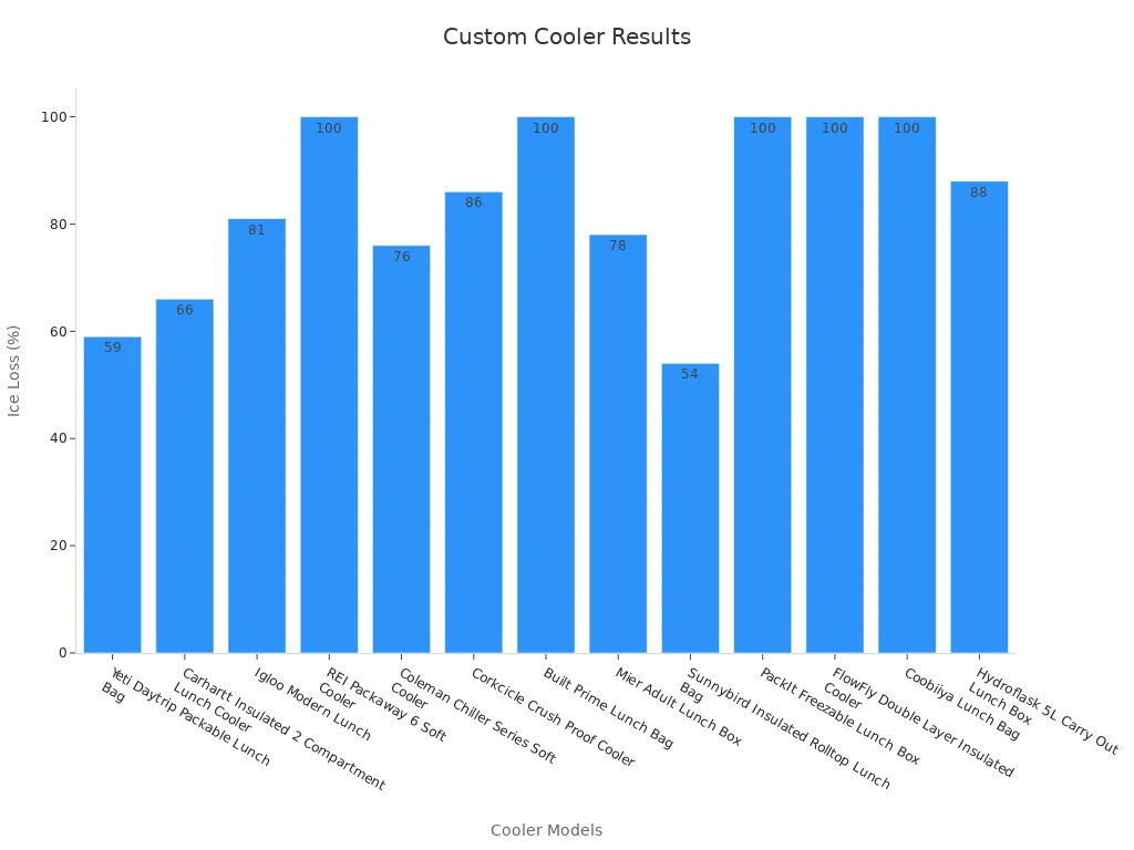 Bar chart comparing ice loss percentages for various custom lunch coolers after 8 hours.