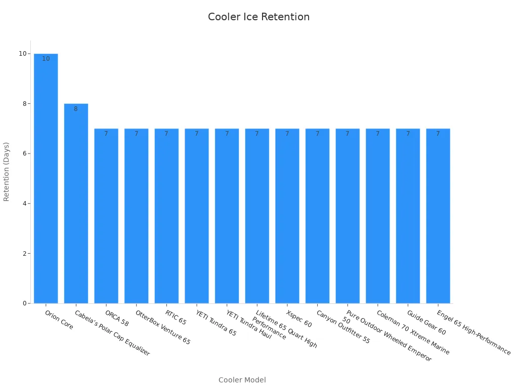 A bar chart comparing ice retention durations for various large camping coolers