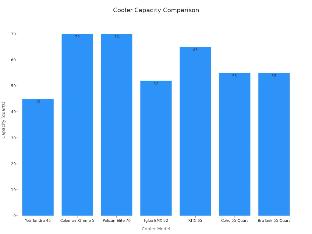 Bar chart comparing the capacity of various large camping coolers