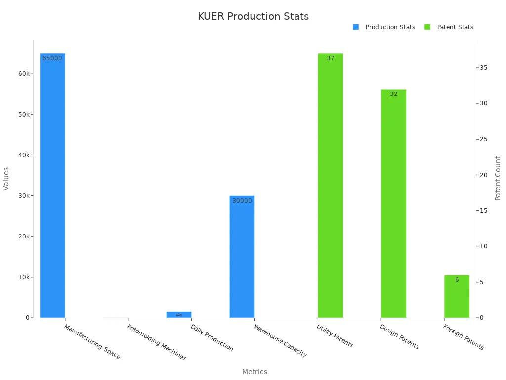 Grouped bar chart showing KUER production capacity and patent portfolio statistics
