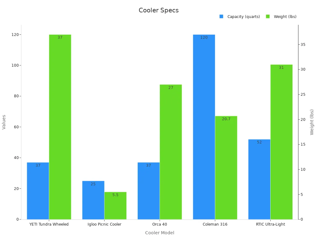 Bar chart comparing cooler capacity and weight