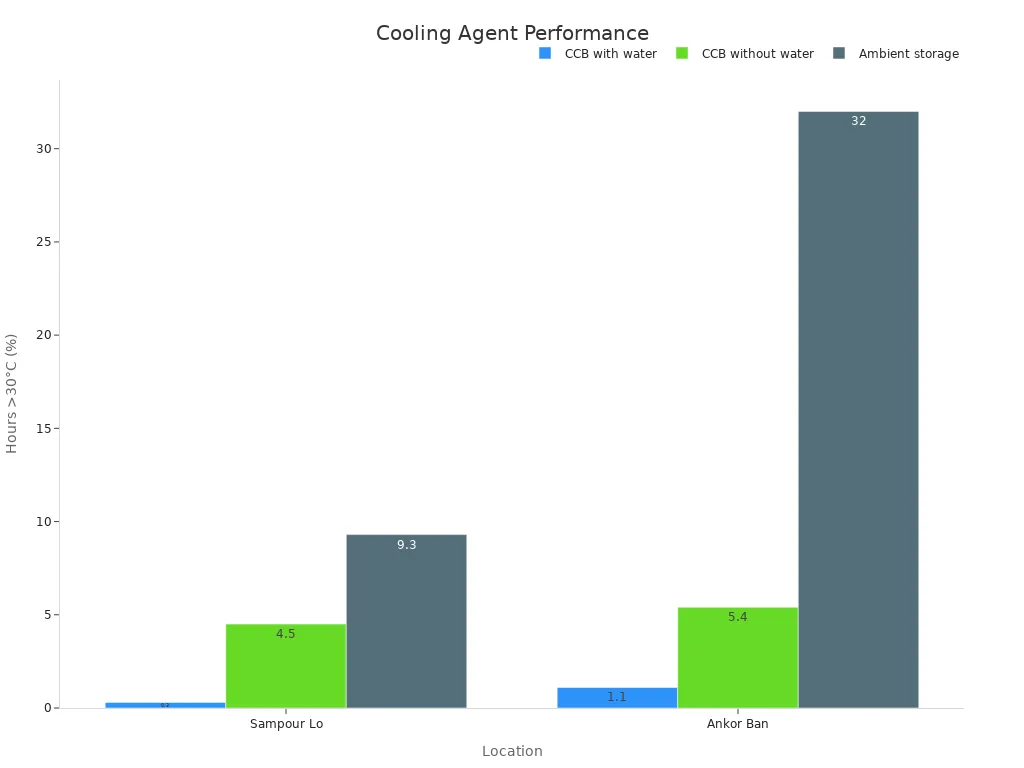 Bar chart comparing cooling agent performance by location and condition